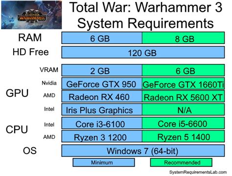 Total War: Warhammer 3 system requirements – The .